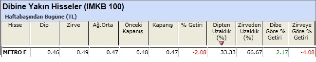 Dibine yakın hisseler 08-03-2013