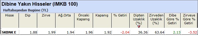 Dibine yakın hisseler 08-03-2013