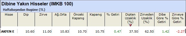 Dibine yakın hisseler 08-03-2013