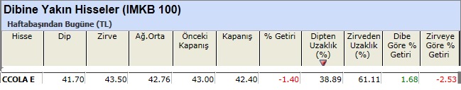 Dibine yakın hisseler 08-03-2013