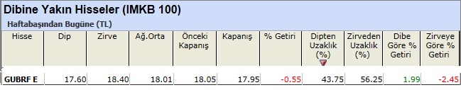 Dibine yakın hisseler 08-03-2013