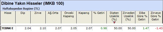 Dibine yakın hisseler 08-03-2013