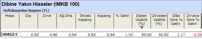 Dibine yakın hisseler 08-03-2013