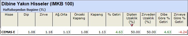 Dibine yakın hisseler 08-03-2013