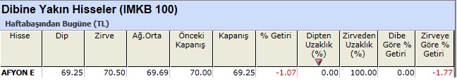 Dibine yakın hisseler 18-03-2013