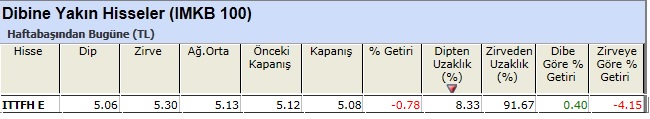 Dibine yakın hisseler 18-03-2013