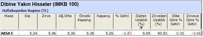 Dibine yakın hisseler 18-03-2013