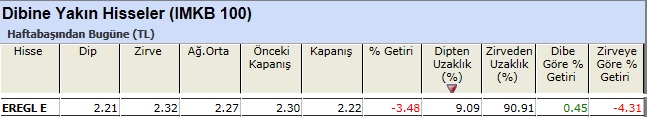 Dibine yakın hisseler 18-03-2013