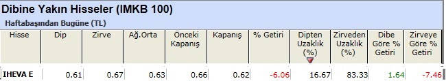 Dibine yakın hisseler 18-03-2013