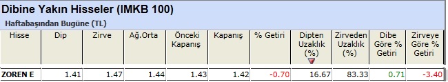 Dibine yakın hisseler 18-03-2013