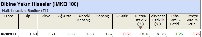 Dibine yakın hisseler 18-03-2013