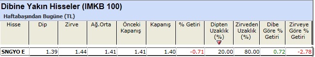 Dibine yakın hisseler 18-03-2013