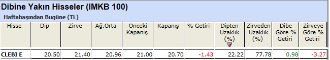 Dibine yakın hisseler 18-03-2013