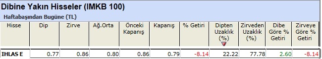 Dibine yakın hisseler 18-03-2013