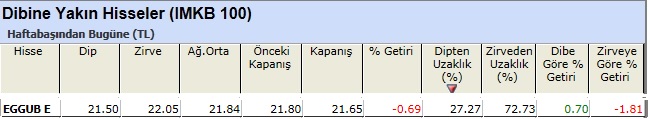 Dibine yakın hisseler 18-03-2013