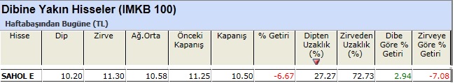 Dibine yakın hisseler 18-03-2013