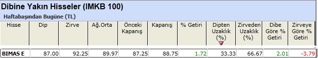 Dibine yakın hisseler 18-03-2013