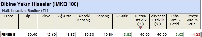 Dibine yakın hisseler 18-03-2013