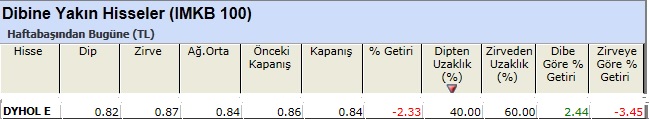 Dibine yakın hisseler 18-03-2013