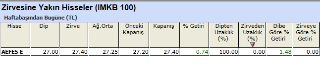 Zirvesine yakın hisseler 18-03-2013