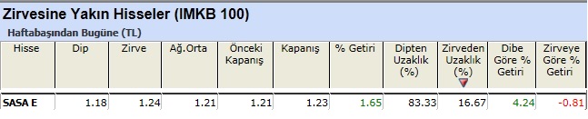 Zirvesine yakın hisseler 18-03-2013