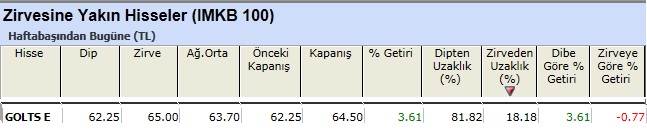 Zirvesine yakın hisseler 18-03-2013