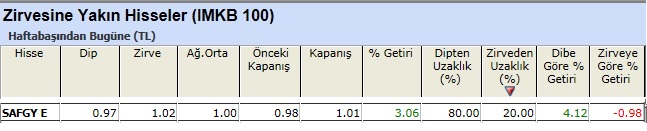 Zirvesine yakın hisseler 18-03-2013