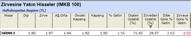 Zirvesine yakın hisseler 18-03-2013