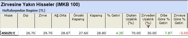 Zirvesine yakın hisseler 18-03-2013