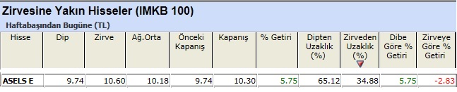 Zirvesine yakın hisseler 18-03-2013