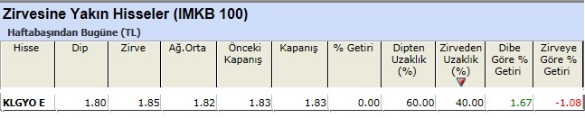 Zirvesine yakın hisseler 18-03-2013