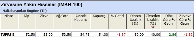 Zirvesine yakın hisseler 18-03-2013