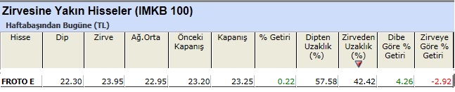 Zirvesine yakın hisseler 18-03-2013