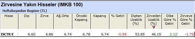 Zirvesine yakın hisseler 18-03-2013