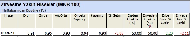 Zirvesine yakın hisseler 18-03-2013