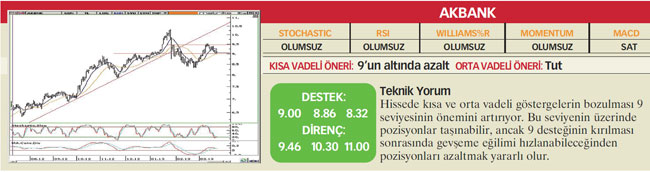 22 hisselik teknik analiz