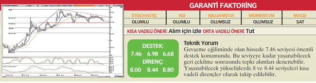 22 hisselik teknik analiz