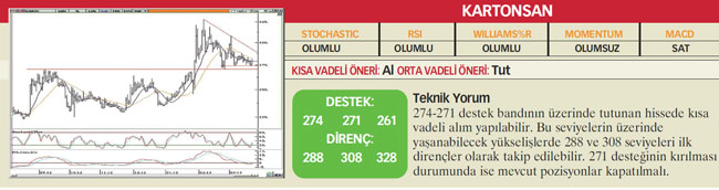 22 hisselik teknik analiz