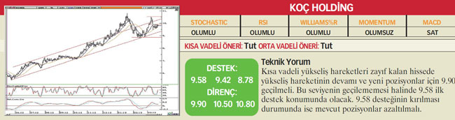 22 hisselik teknik analiz