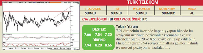 22 hisselik teknik analiz