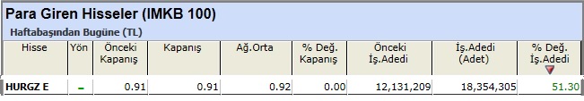 Para girişi olan hisseler 29-03-2013