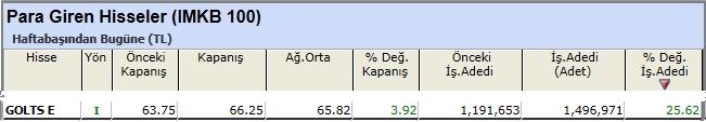 Para girişi olan hisseler 29-03-2013