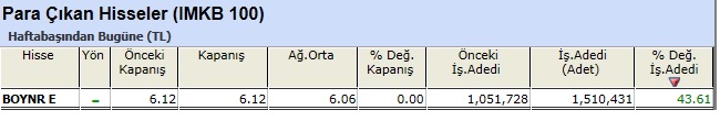 Para çıkışı olan hisseler 29-03-2013