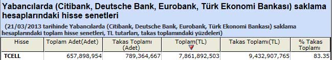 Yabancı saklamasındaki hisseler