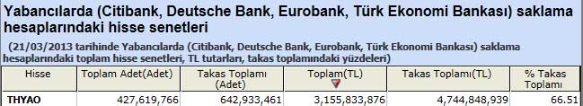 Yabancı saklamasındaki hisseler