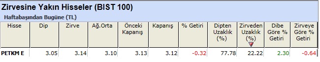 Zirvesine yakın hisseler 05-04-2013