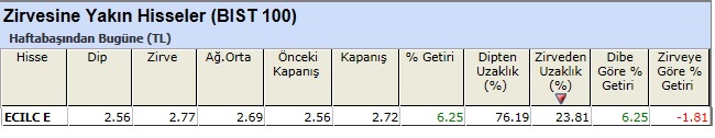 Zirvesine yakın hisseler 05-04-2013