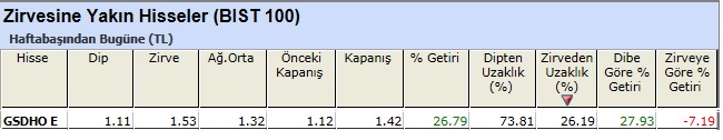 Zirvesine yakın hisseler 05-04-2013