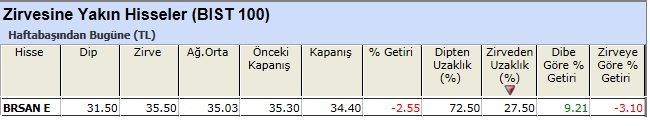 Zirvesine yakın hisseler 05-04-2013