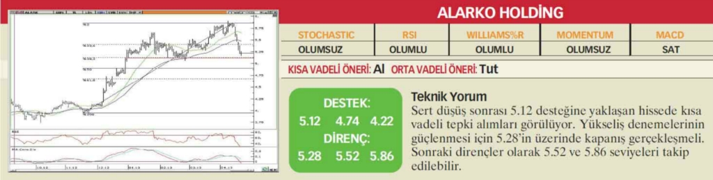 22 hisselik teknik analiz